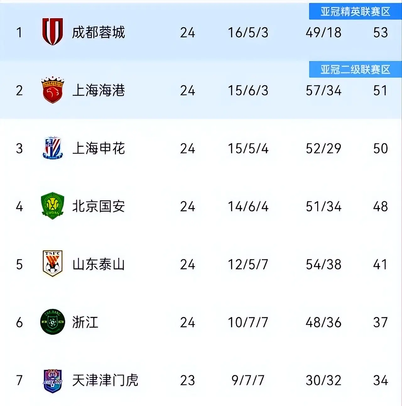 而球队的每, 内心充满了